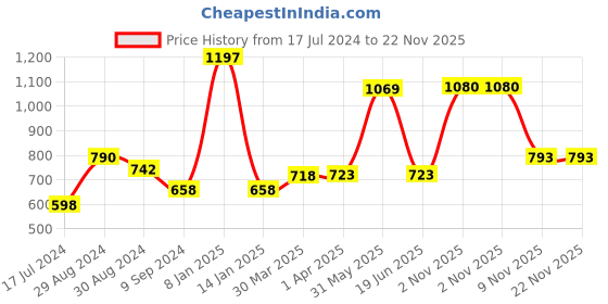 myntra.com KOMLI Pack of 3 Red & Magenta T-shirt Bra komli Price History Graph from 17 Jul 2024 to 22 Nov 2025