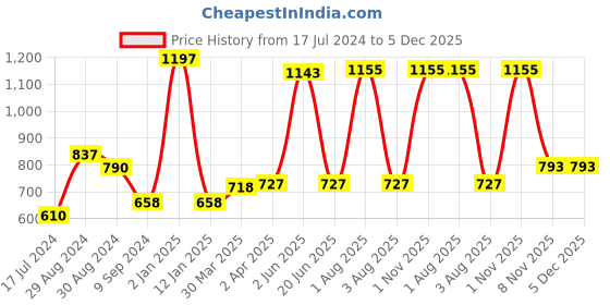 myntra.com KOMLI Pack Of 3 Red & Purple T-shirt Bra Lightly Padded K-95413-3PC-RD komli Price History Graph from 17 Jul 2024 to 5 Dec 2025