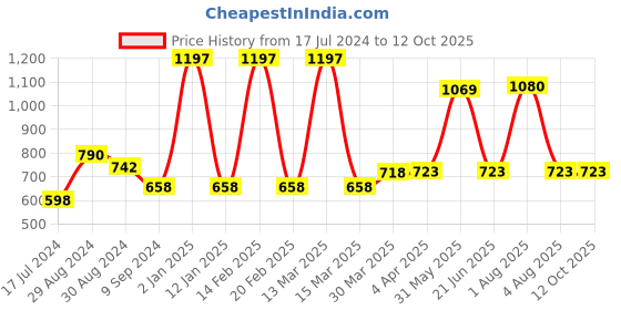 myntra.com KOMLI Pack Of 3 Red Solid Non-Wired Non Padded Everyday Bra komli Price History Graph from 17 Jul 2024 to 12 Oct 2025