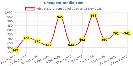 myntra.com KOMLI Pack of 3 Seamless Cotton T-Shirt Bra - Full Coverage komli Price History Graph from 17 Jul 2024 to 22 Nov 2025