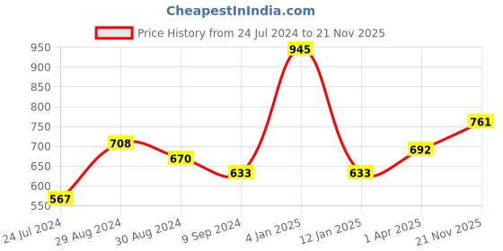 myntra.com KOMLI Pack of 3 Seamless Cotton T-Shirt Bra - Full Coverage komli Price History Graph from 24 Jul 2024 to 21 Nov 2025