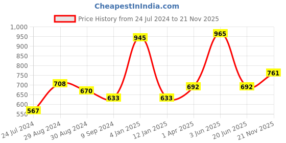 myntra.com KOMLI Pack of 3 Seamless Cotton T-Shirt Bra - Full Coverage komli Price History Graph from 24 Jul 2024 to 21 Nov 2025