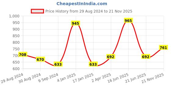 myntra.com KOMLI Pack Of 3 Seamless Full Coverage Pure Cotton T-shirt Bra With All Day Comfort komli Price History Graph from 29 Aug 2024 to 21 Nov 2025