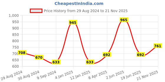 myntra.com KOMLI Pack Of 3 Seamless Full Coverage Pure Cotton T-shirt Bra With All Day Comfort komli Price History Graph from 29 Aug 2024 to 21 Nov 2025