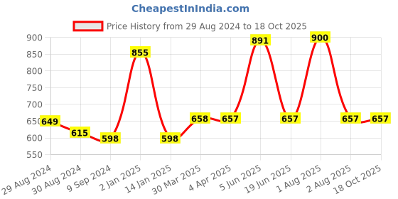 myntra.com KOMLI Pack Of 3 Seamless Full Coverage Pure Cotton T-shirt Bra With All Day Comfort komli Price History Graph from 29 Aug 2024 to 18 Oct 2025