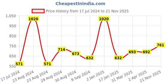 myntra.com KOMLI Pack of 3 Solid Non Wired Full Covered T-shirt Bra K-9103-3PC-CRL-DPK-BLK komli Price History Graph from 17 Jul 2024 to 21 Nov 2025