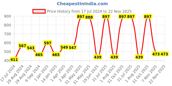 myntra.com KOMLI Pack of 3 Solid Non-Wired Heavily Padded Everyday Bra K-9113 komli Price History Graph from 17 Jul 2024 to 21 Nov 2025
