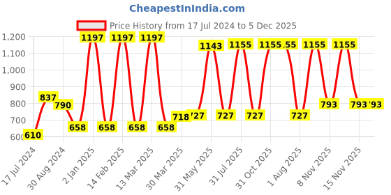 myntra.com KOMLI Pack Of 3 Solid Non-Wired Lightly Padded T-shirt Bras K-95413-3PC-CRL komli Price History Graph from 17 Jul 2024 to 5 Dec 2025