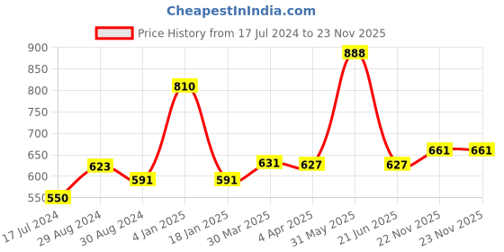 myntra.com KOMLI Pack Of 3 Solid Non-Wired Non Padded Everyday Bra komli Price History Graph from 17 Jul 2024 to 22 Nov 2025