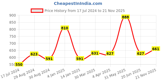 myntra.com KOMLI Pack Of 3 Solid Non-Wired Non Padded T-shirt Bras K-9116-DPK-RD komli Price History Graph from 17 Jul 2024 to 21 Nov 2025