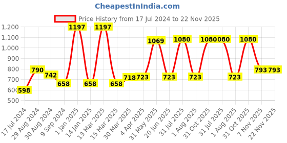 myntra.com KOMLI Pack Of 3 Solid Non-Wired Non Padded T-shirt Bras K-983-3PC komli Price History Graph from 17 Jul 2024 to 22 Nov 2025
