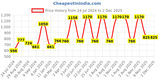 myntra.com KOMLI Pack Of 3 T-shirt All Day Comfort Bra Full Coverage komli Price History Graph from 24 Jul 2024 to 2 Dec 2025