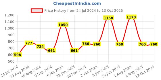 myntra.com KOMLI Pack Of 3 T-shirt All Day Comfort Bra Full Coverage komli Price History Graph from 24 Jul 2024 to 12 Oct 2025