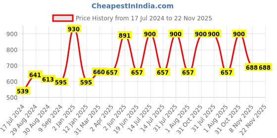 myntra.com KOMLI Pack of 3 T-shirt Bra komli Price History Graph from 17 Jul 2024 to 22 Nov 2025