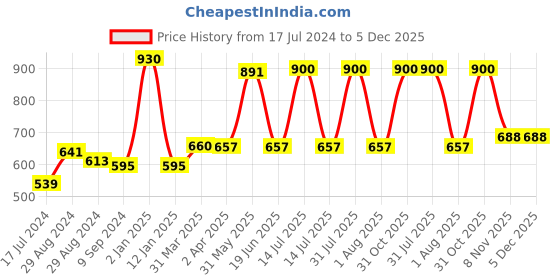 myntra.com KOMLI Pack of 3 T-shirt Bra komli Price History Graph from 17 Jul 2024 to 5 Dec 2025