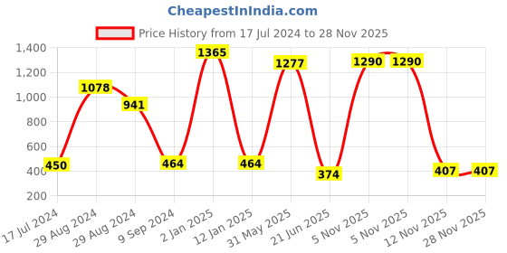 myntra.com KOMLI Pack Of 3 Workout Bra Lightly Padded K-9411-3PC komli Price History Graph from 17 Jul 2024 to 28 Nov 2025