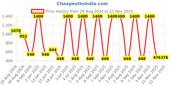 myntra.com KOMLI Pack Of 4 Full Coverage Non-Padded Cotton T-shirt Bra With All Day Comfort komli Price History Graph from 29 Aug 2024 to 20 Nov 2025