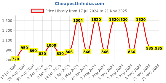 myntra.com KOMLI Pack Of 4 Full Coverage Non-Padded Pure Cotton Minimizer Bras with All Day Comfort komli Price History Graph from 17 Jul 2024 to 21 Nov 2025