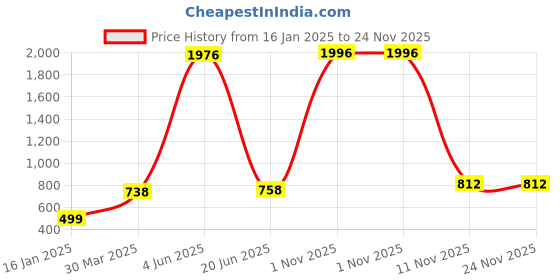 myntra.com KOMLI Pack Of 4 Full Coverage Underwired T-shirt Bra komli Price History Graph from 16 Jan 2025 to 24 Nov 2025