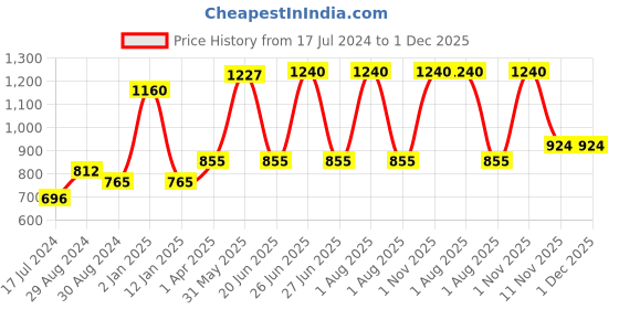 myntra.com KOMLI Pack Of 4 Minimiser Super Non Padded Cotton Bras komli Price History Graph from 17 Jul 2024 to 1 Dec 2025