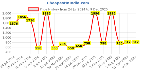 myntra.com KOMLI Pack Of 4 Non Padded Cotton T-shirt Bras With All Day Comfort komli Price History Graph from 24 Jul 2024 to 9 Dec 2025