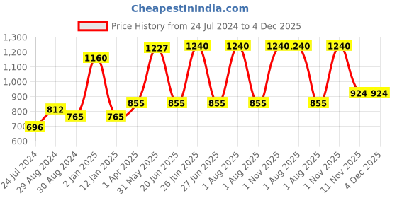 myntra.com KOMLI Pack of 4 Non Padded Super Cotton Minimizer Bra komli Price History Graph from 24 Jul 2024 to 4 Dec 2025