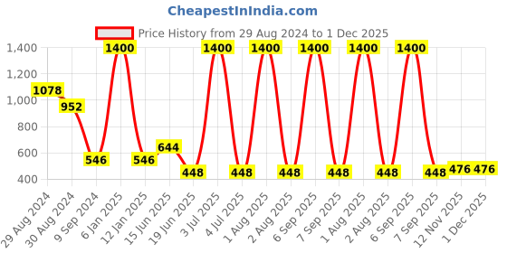 myntra.com KOMLI Pack Of 4 Pure Cotton T-shirt Bra Full Coverage Non-Wired Non Padded All Day Comfort komli Price History Graph from 29 Aug 2024 to 1 Dec 2025