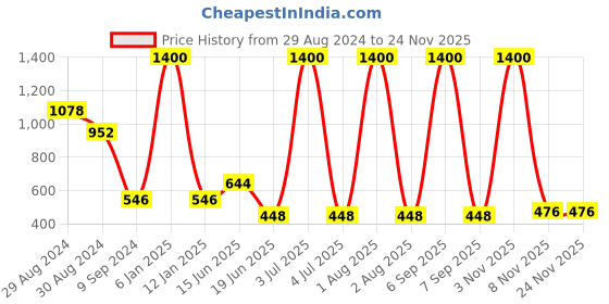 myntra.com KOMLI Pack Of 4 Pure Cotton T-shirt Bra Full Coverage Non-Wired Non Padded All Day Comfort komli Price History Graph from 29 Aug 2024 to 24 Nov 2025