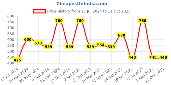 myntra.com KOMLI Pink & Coral Set of 2 Solid Minimiser Non-Padded Bra komli Price History Graph from 17 Jul 2024 to 9 Oct 2025