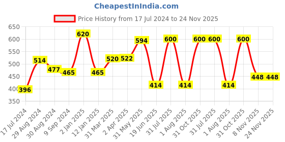 myntra.com KOMLI Pink & Red Set of 2 T-shirt Bra komli Price History Graph from 17 Jul 2024 to 24 Nov 2025