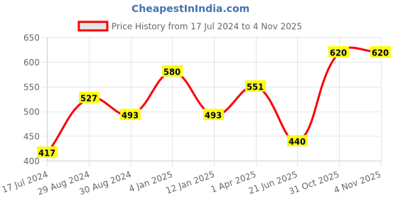 myntra.com KOMLI Pink Bra komli Price History Graph from 17 Jul 2024 to 31 Oct 2025