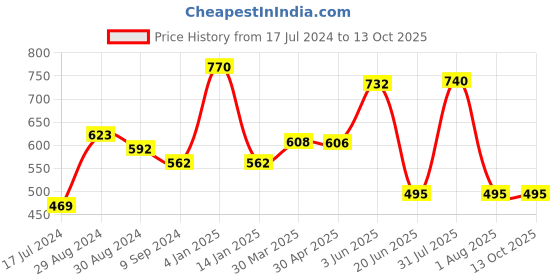 myntra.com KOMLI Pink Pack of 2 Non Wired Full Coverage T-shirt Bra komli Price History Graph from 17 Jul 2024 to 13 Oct 2025