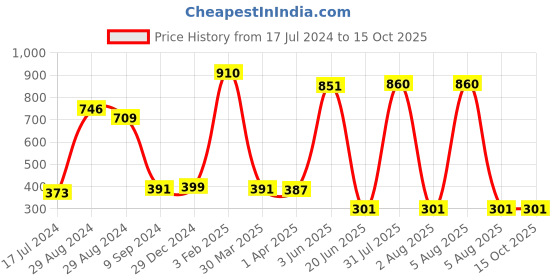 myntra.com KOMLI Pink Pack of 2 Solid Non-Wired Lightly Padded Workout Bra K-9411-2PC-DPK-30B komli Price History Graph from 17 Jul 2024 to 14 Oct 2025