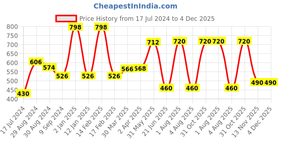 myntra.com KOMLI Pink Solid Non-Wired Non Padded Everyday Bra komli Price History Graph from 17 Jul 2024 to 4 Dec 2025