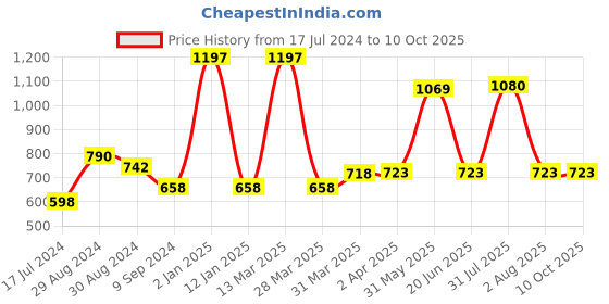 myntra.com KOMLI Pink Solid Set of 3 Non-Wired Lightly Padded Everyday Bra K-983-3PC-DPK-30B komli Price History Graph from 17 Jul 2024 to 10 Oct 2025