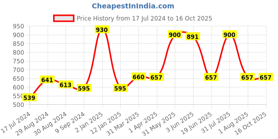 myntra.com KOMLI Pink T-shirt Full Coverage Bra-K-990-3PC-DPK komli Price History Graph from 17 Jul 2024 to 15 Oct 2025