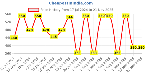 myntra.com KOMLI Plus Size Lightly Padded Cotton Minimizer Bra komli Price History Graph from 17 Jul 2024 to 21 Nov 2025