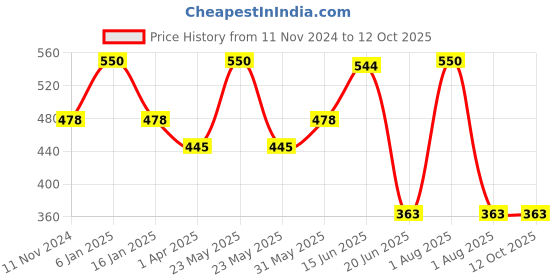 myntra.com KOMLI Plus Size Lightly Padded Cotton Minimizer Bra komli Price History Graph from 11 Nov 2024 to 12 Oct 2025