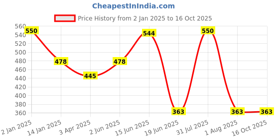 myntra.com KOMLI Plus Size Lightly Padded Cotton Minimizer Bra K-D911-FWN-1PC_JA0324 komli Price History Graph from 2 Jan 2025 to 15 Oct 2025