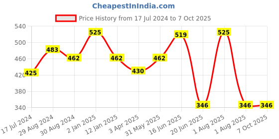 myntra.com KOMLI Plus Size Non Padded Cotton Minimizer Bra komli Price History Graph from 17 Jul 2024 to 6 Oct 2025