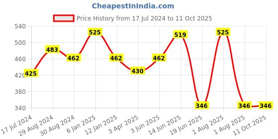 myntra.com KOMLI Plus Size Non Padded Minimizer Cotton Bra komli Price History Graph from 17 Jul 2024 to 10 Oct 2025