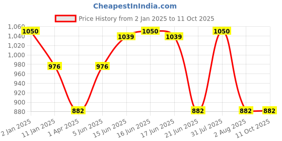 myntra.com KOMLI Plus Size Pack Of 3 Full Coverage Cotton Everyday Bras With All Day Comfort komli Price History Graph from 2 Jan 2025 to 10 Oct 2025