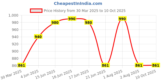 myntra.com KOMLI Plus Size Pack Of 3 Full Coverage Cotton Everyday Bras With All Day Comfort komli Price History Graph from 30 Mar 2025 to 9 Oct 2025