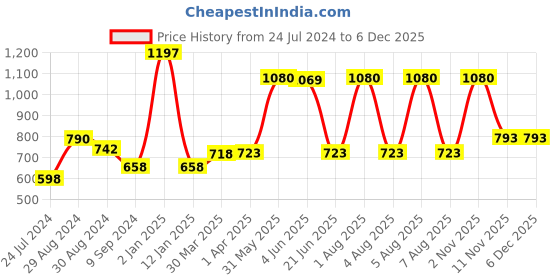 myntra.com KOMLI Purple Solid Underwired Lightly Padded Everyday Bra komli Price History Graph from 24 Jul 2024 to 5 Dec 2025