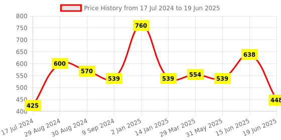myntra.com KOMLI Red & Black Set Of 2 Solid Cotton Full Coverage Minimiser Bra komli Price History Graph from 17 Jul 2024 to 19 Jun 2025