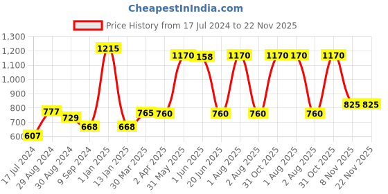 myntra.com KOMLI Red & Magenta Pack of 3 T-shirt Bra Lightly Padded K-9555-3PC-RD-MG-BLK komli Price History Graph from 17 Jul 2024 to 22 Nov 2025