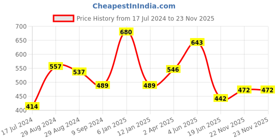 myntra.com KOMLI Red & Pink T-shirt Bra Pack of 2 komli Price History Graph from 17 Jul 2024 to 23 Nov 2025