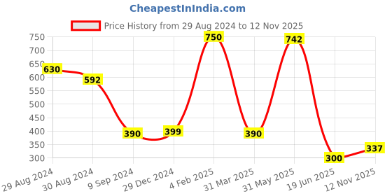 myntra.com KOMLI Red Pack Of 2 Lightly Padded Bra komli Price History Graph from 29 Aug 2024 to 12 Nov 2025