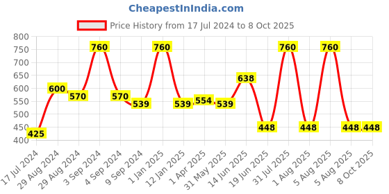 myntra.com KOMLI Red Set of 2 100% Cotton Non-Padded Full Coverage Bra komli Price History Graph from 17 Jul 2024 to 7 Oct 2025