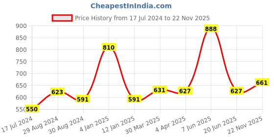 myntra.com KOMLI Red Solid Non-Wired Non Padded Everyday Bra komli Price History Graph from 17 Jul 2024 to 22 Nov 2025